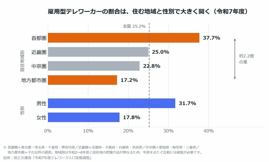 【図表2】雇用型テレワーカーの割合（居住地域別・性別／令和7年度）