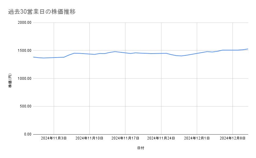 ゆうちょ銀行の株価推移（過去30営業日）