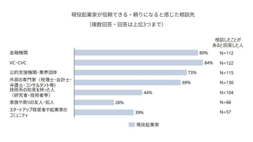 現役起業家が信頼できる・頼りになると感じた相談先