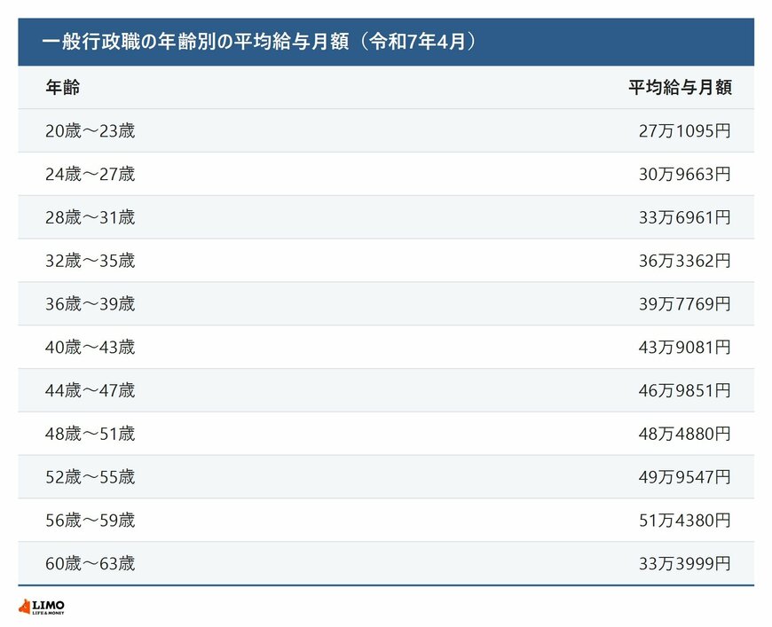 一般行政職の年齢別の平均給与月額