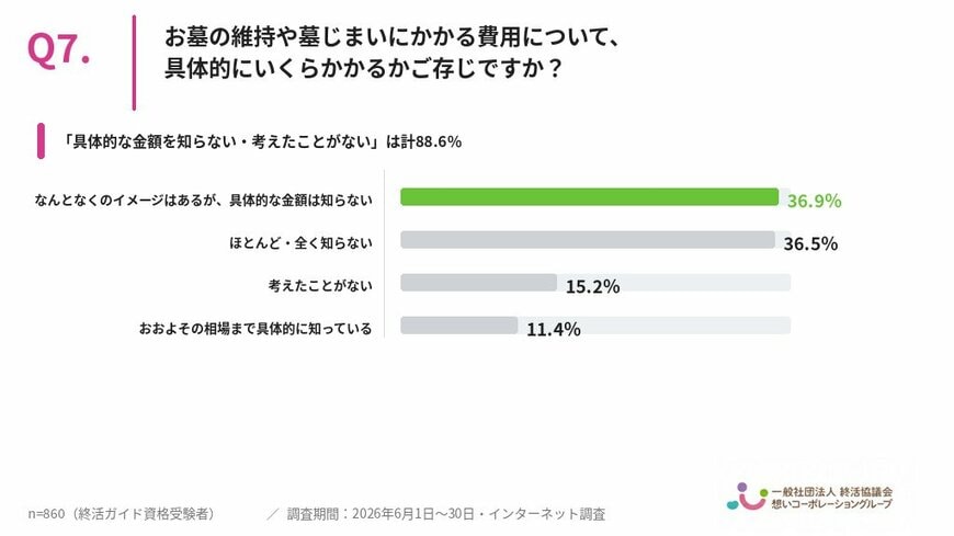お墓の維持や墓じまいにかかる費用について、具体的にいくらかかるかご存じですか？ 