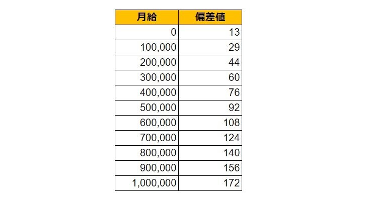 福島県南相馬市の月給偏差値表