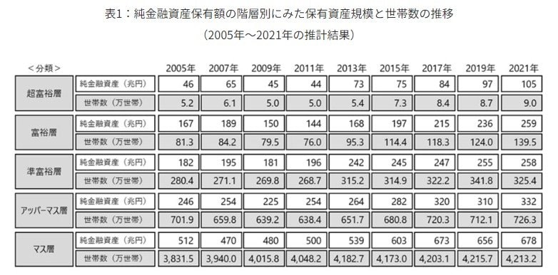 純金融資産保有額の階層別にみた保有資産規模と世帯数の推移