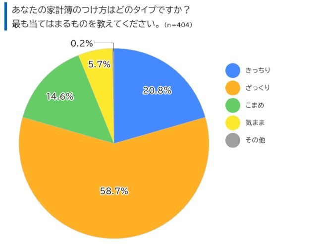 出所：紙の家計簿に関する調査（伊藤手帳株式会社）