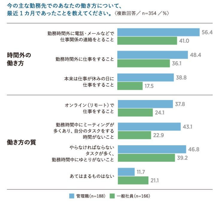 出所：リクルートマネジメントソリューションズ「管理職のあり方に関する実態調査」