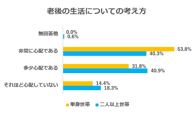 老後の生活についての考え方（金融広報中央委員会の資料をもとに編集部作成）