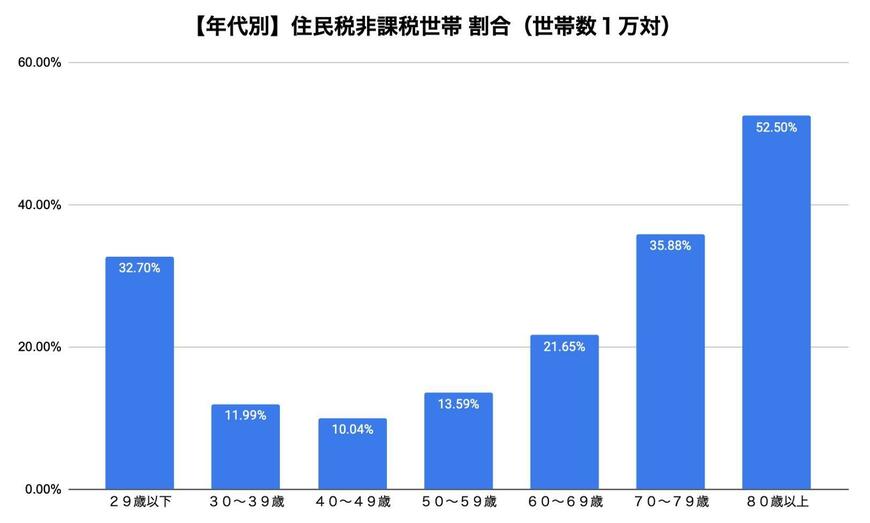 出所：厚生労働省「令和5年 国民生活基礎調査」を参考に筆者作成