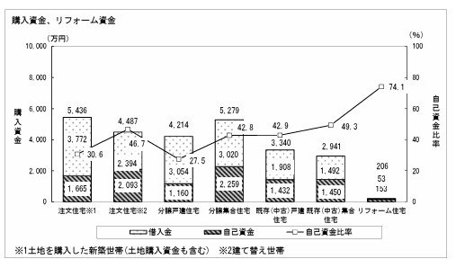 出所：国土交通省「令和4年度 住宅市場動向調査 報告書」