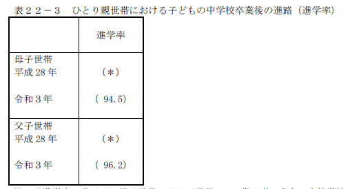 出所：厚生労働省「令和3年度 全国ひとり親世帯等調査結果報告（令和3年11月1日現在）」