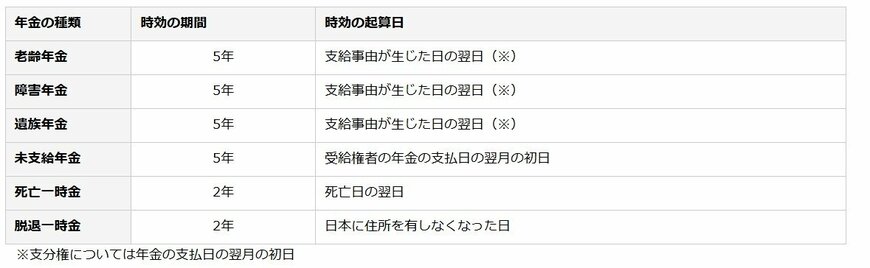 出所:日本年金機構「年金の時効」