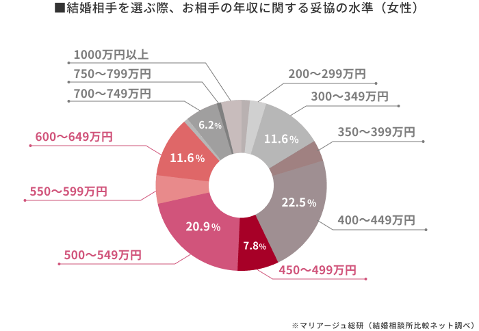 出典：マリアージュ総研（結婚相談所比較ネット）
