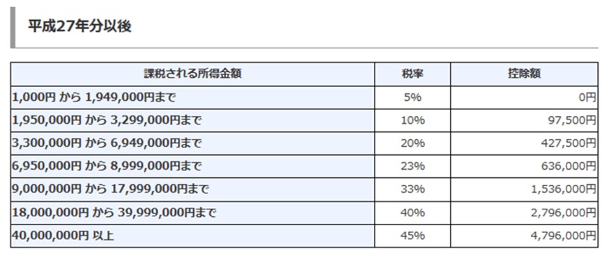 出所：国税庁「No.2260 所得税の税率」