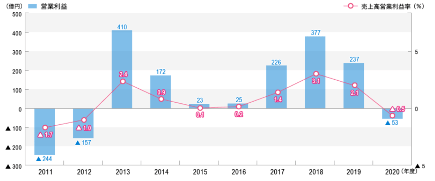出所：株式会社商船三井　損益状況
