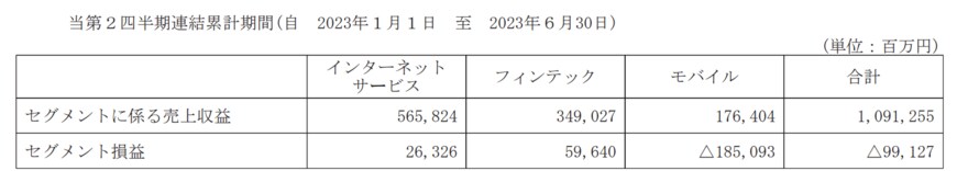 出所：楽天グループ株式会社　2023年12月期 第2四半期決算短信〔IFRS〕（連結）