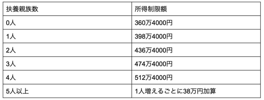 出所：新宿区「児童育成手当」をもとに筆者作成