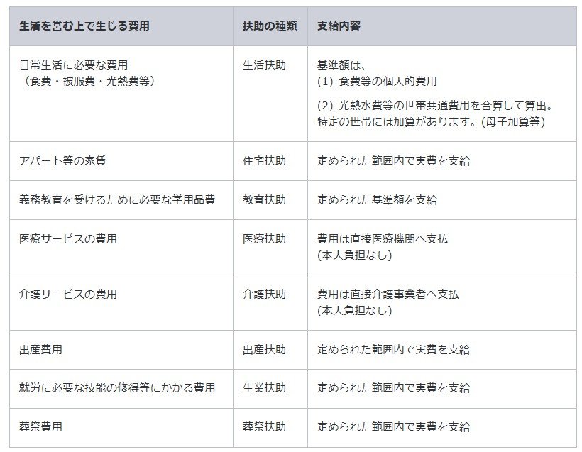 出所：厚生労働省「生活保護制度」