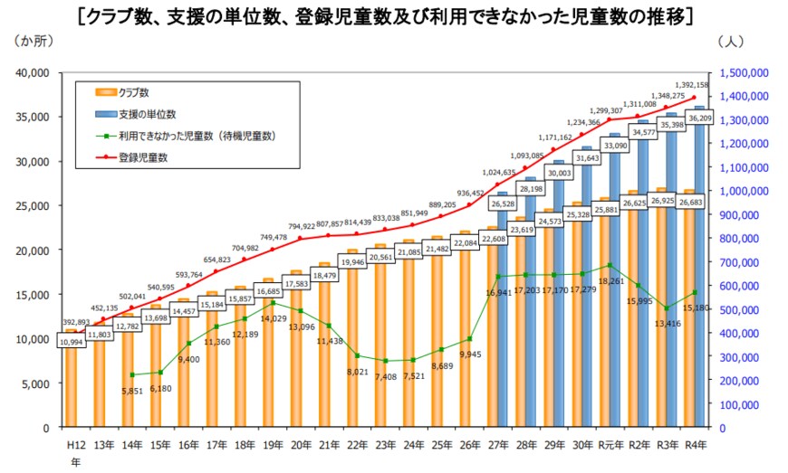 出所：厚生労働省「令和4年（2022 年） 放課後児童健全育成事業（放課後児童クラブ）の実施状況」