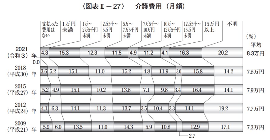 出所：公益財団法人 生活保険文化センター「2021年度生命保険に関する全国実態調査」
