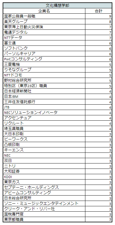 出所：早稲田大学「進路データ」をもとにLIMO編集部作成
