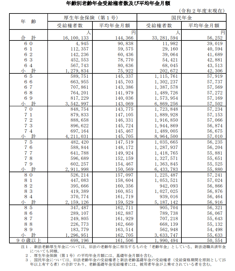 出所：厚生労働省「令和2年度厚生年金・国民年金事業の概況」
