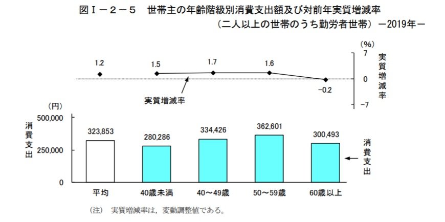 出所：家計調査報告 家計収支編 2019年（令和元年）平均結果の概要（総務省統計局）