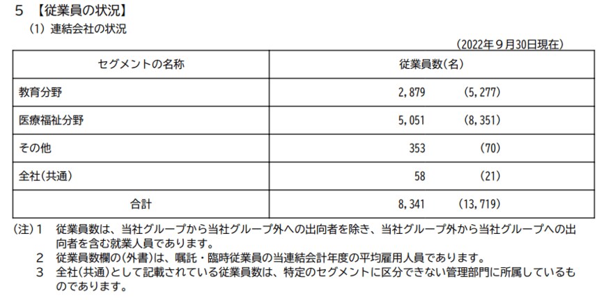 出所：学研ホールディングス「有価証券報告書」