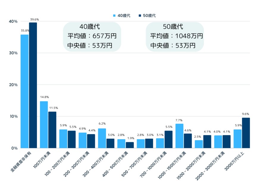 出所：金融広報中央委員会「家計の金融行動に関する世論調査」を基に筆者作成
