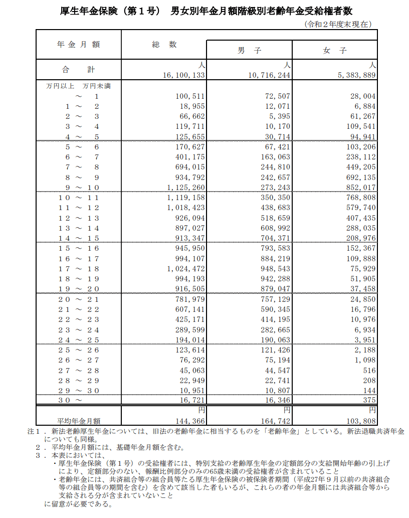 出所：厚生労働省「令和２年度 厚生年金保険・国民年金事業の概況」