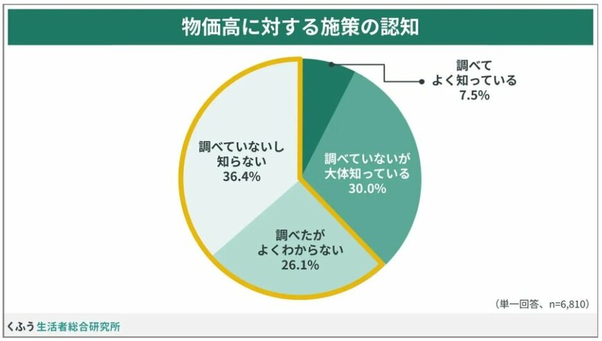 出所：PRTIMES「ガソリン価格の上昇に9割以上が「不安」。4割以上が「ドライブ」「長距離の車移動」が減ったと実感 」