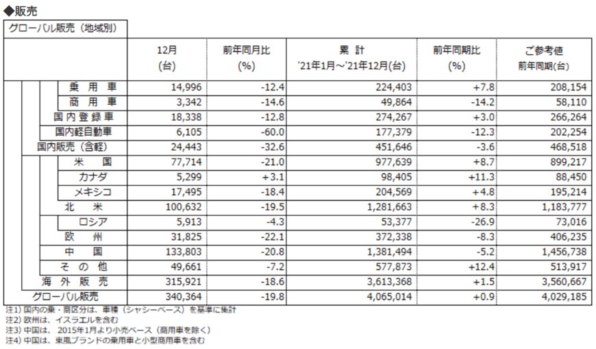 出所：日産自動車「2021年1月～12月累計 生産・販売・輸出実績（速報）」