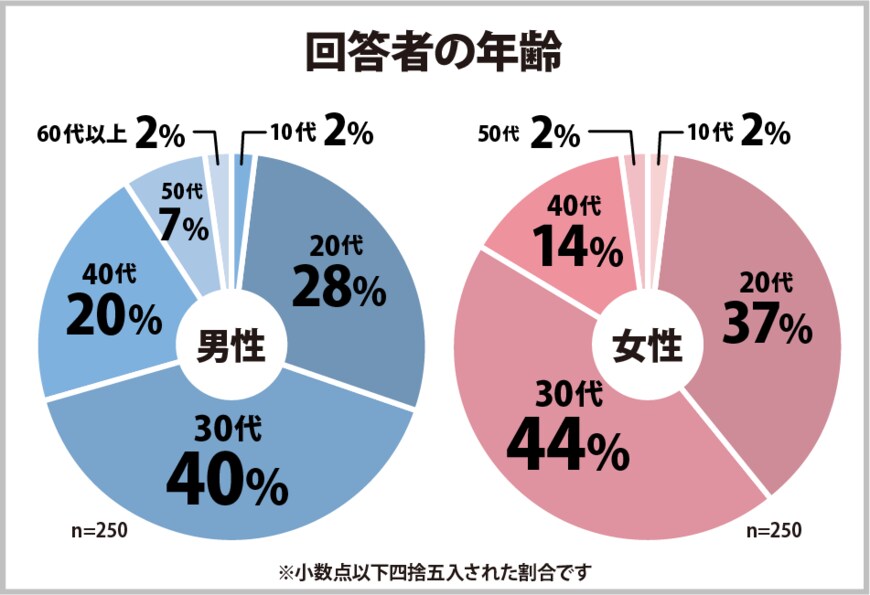 出所：株式会社ヒューネル「クリスマスプレゼントについてのアンケート調査」