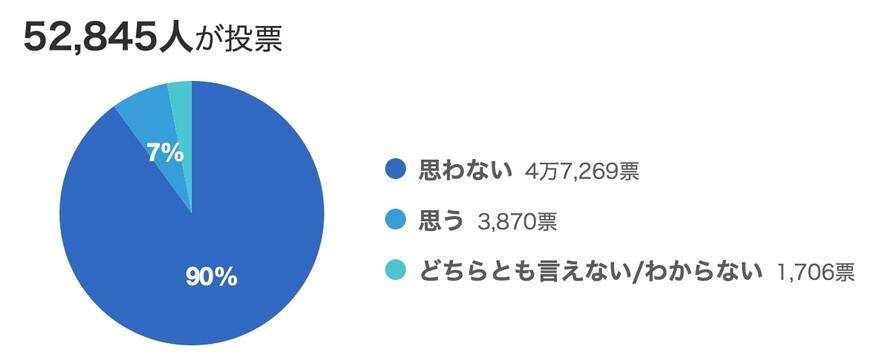 出所：「Yahoo!ニュース みんなの意見」令和になって、子育てがしやすくなったと思いますか？