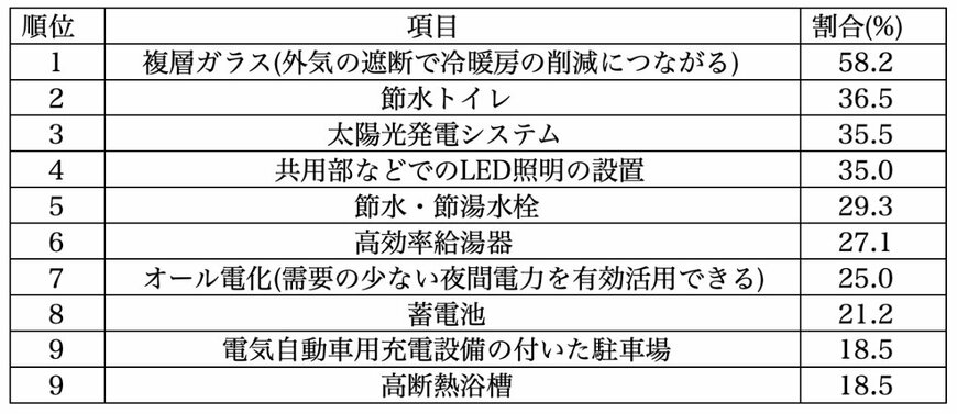 出所：アットホーム株式会社「不動産のプロが選ぶ！「環境に配慮した住まいにおすすめの条件・設備 2024」ランキング」を参考に筆者作成