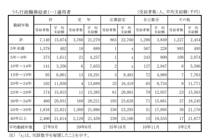 出所：内閣官房「退職手当の支給状況」（2020年度）