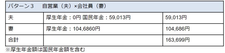 出所：厚生労働省年金局「令和3年度 厚生年金保険・国民年金事業の概況」をもとに筆者作成