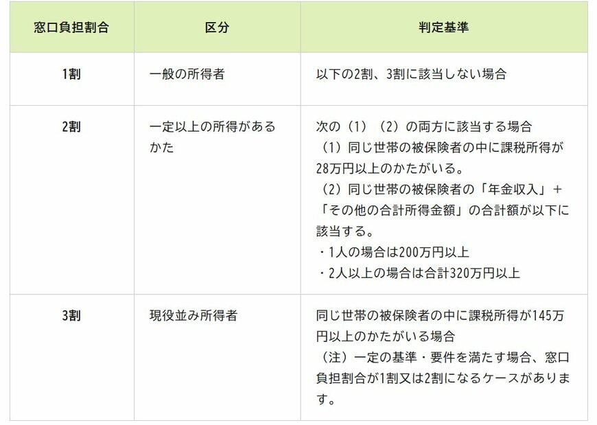 出所：政府広報オンライン「後期高齢者医療制度　医療費の窓口負担割合はどれくらい？」