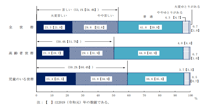 出所：厚生労働省「2021年　国民生活基礎調査の概況」