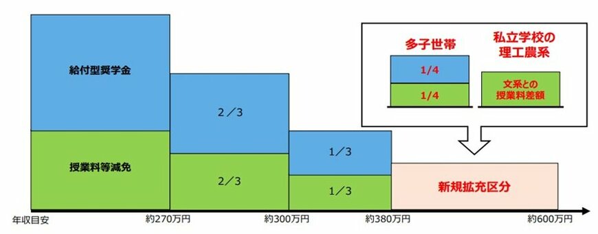出所：文部科学省「令和６年度奨学金制度改正FAQ」
