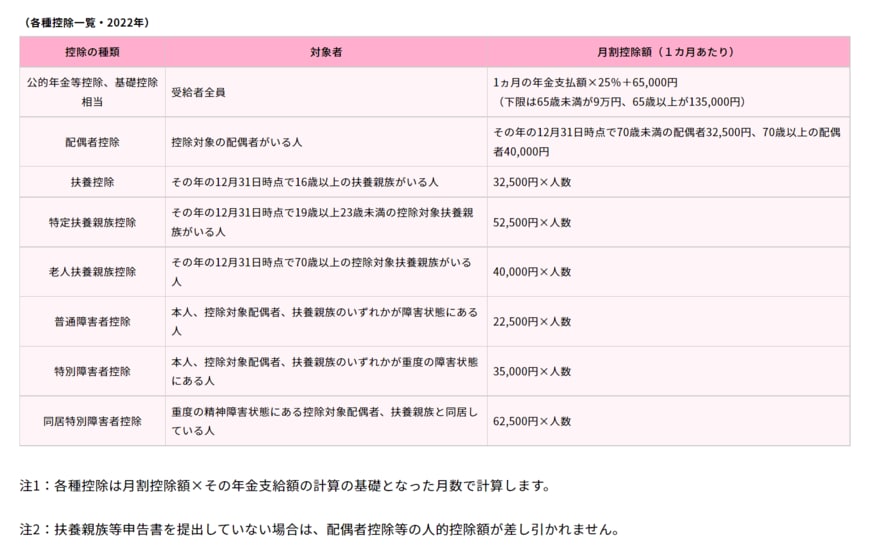 出所：公益財団法人生命保険文化センター「公的年金の税金はどうやって計算される？」
