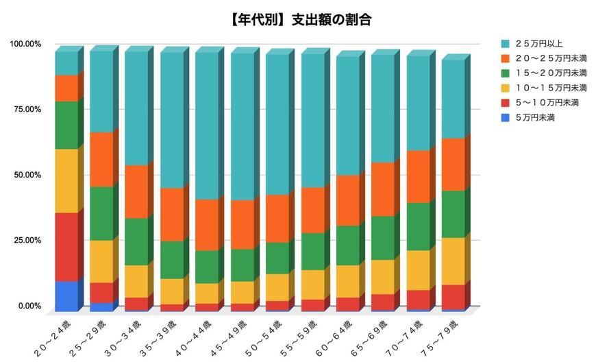 出所：厚生労働省「令和5年 国民生活基礎調査」を参考に筆者作成