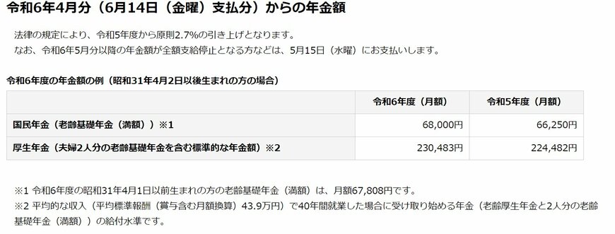 出所：日本年金機構「令和6年4月からの年金額等について」
