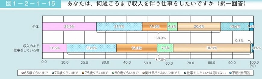 出所：内閣府「令和5年版高齢社会白書」
