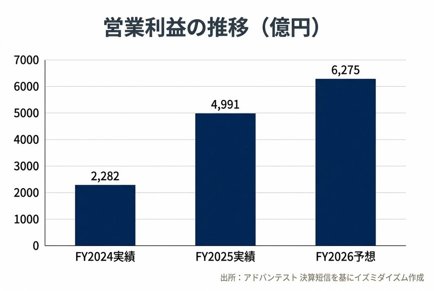 出所：アドバンテスト 決算短信を基にイズミダイズム作成