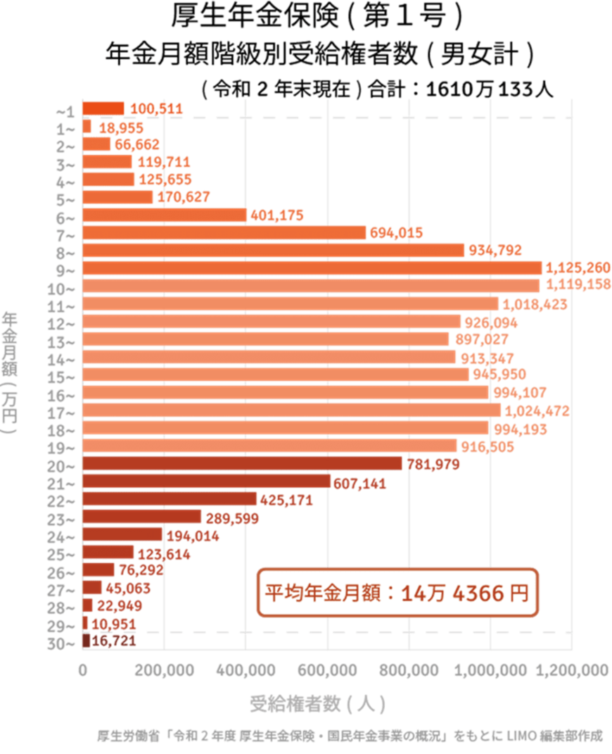 出所：厚生労働省年金局「令和2年度　厚生年金・国民年金事業の概況」をもとにLIMO編集部作成