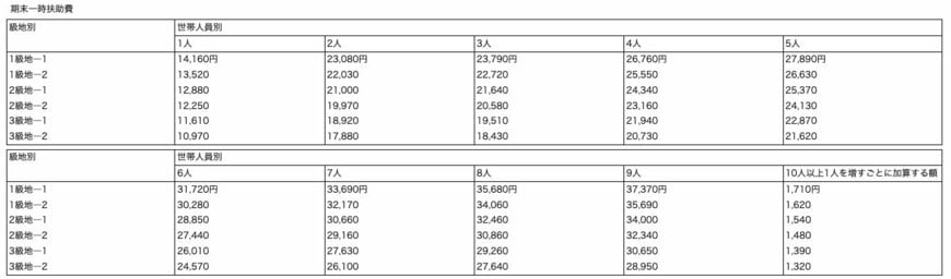出所：厚生労働省「生活保護法による保護の基準」