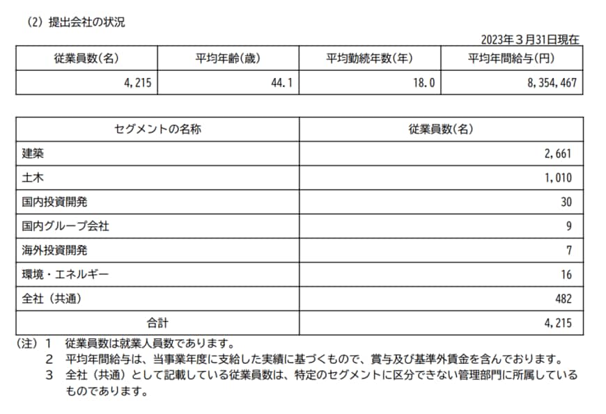 出所：戸田建設「有価証券報告書」