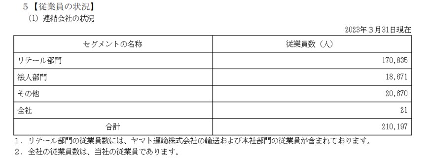 出所：ヤマトホールディングス「有価証券報告書」
