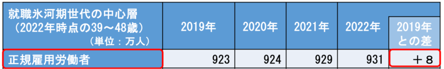 出所：内閣官房「就職氷河期世代の就業等の動向」