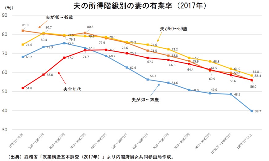 出所：内閣府男女共同参画局「結婚と家族をめぐる基礎データ」