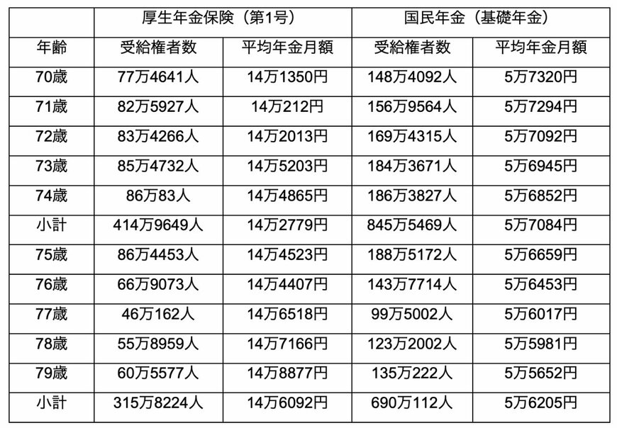 出所：厚生労働省年金局「令和4年度　厚生年金保険・国民年金事業の概況」を参考に筆者作成